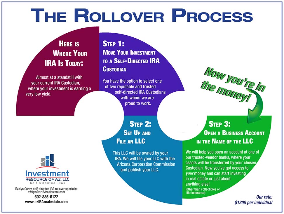 The-Rollover-Process-1.jpg