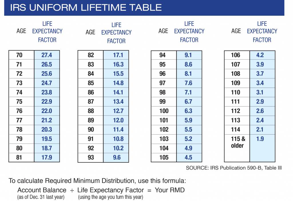 Required minimum distribution table