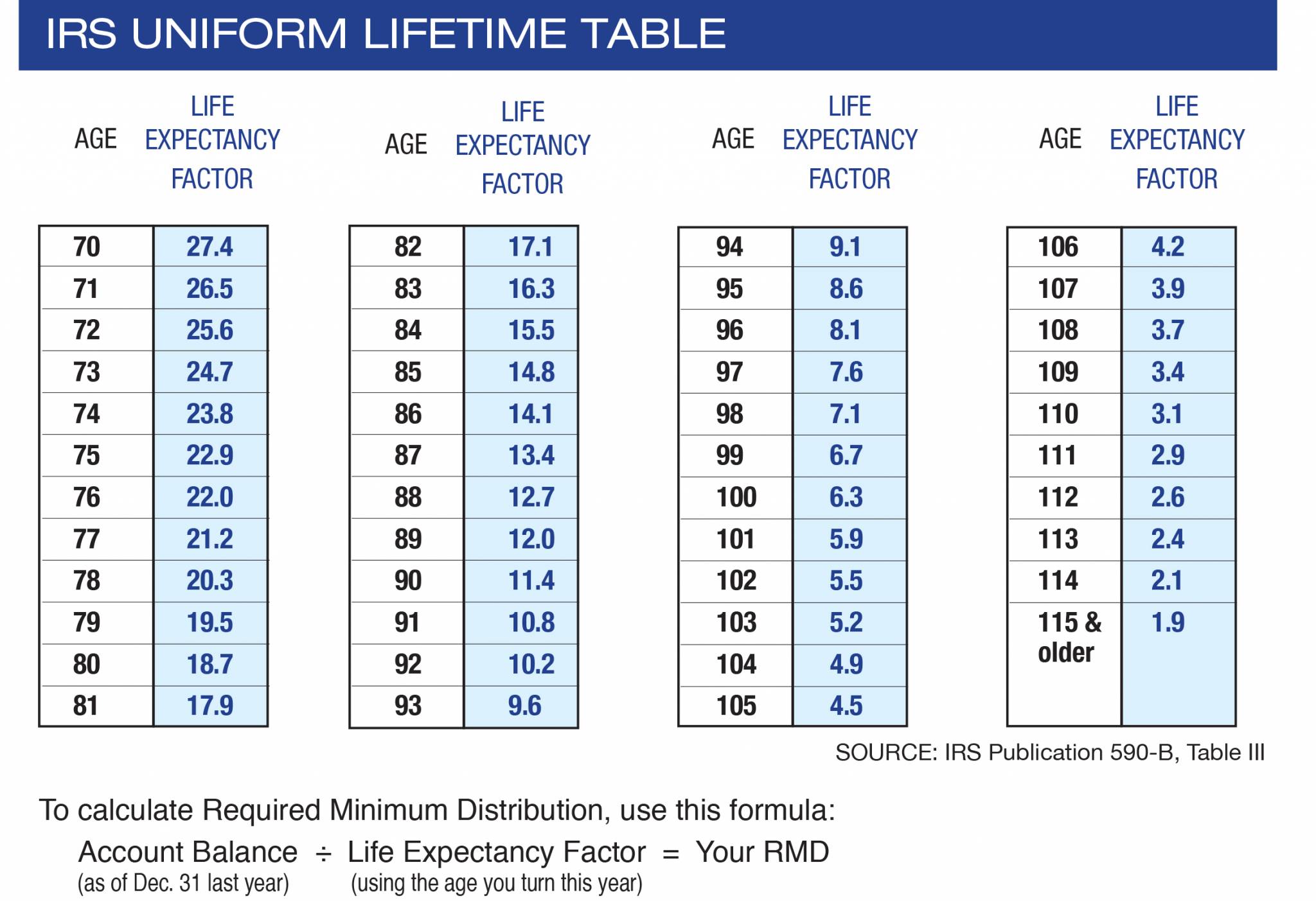 IRS Uniform Lifetime Table 